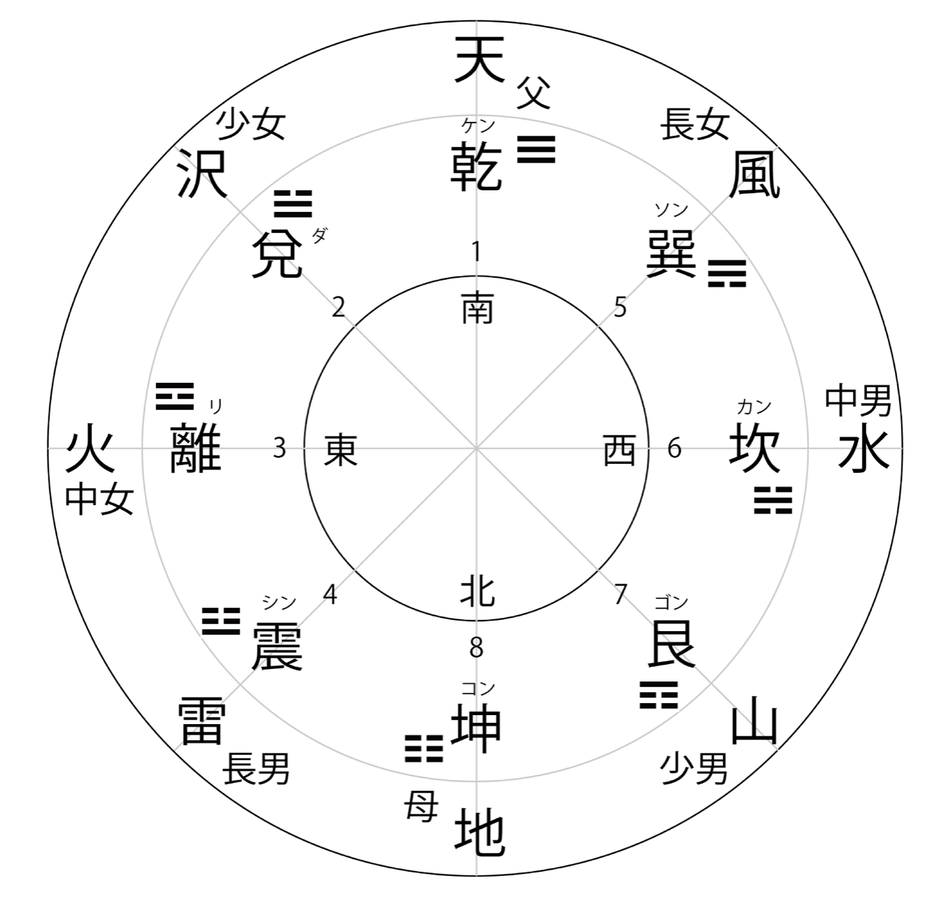 先天図と同じ配置図。方位付き。