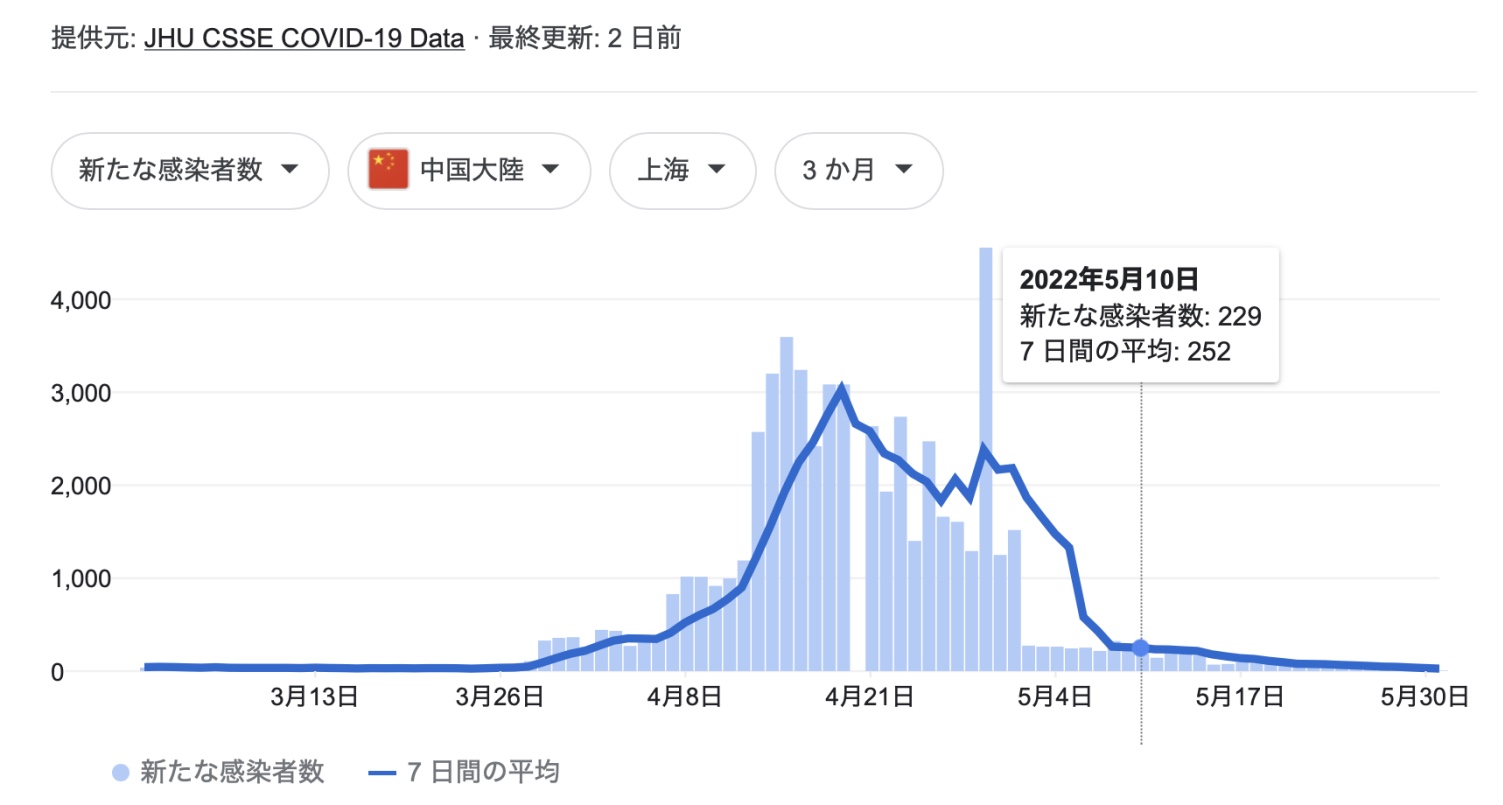 上海ロックダウン