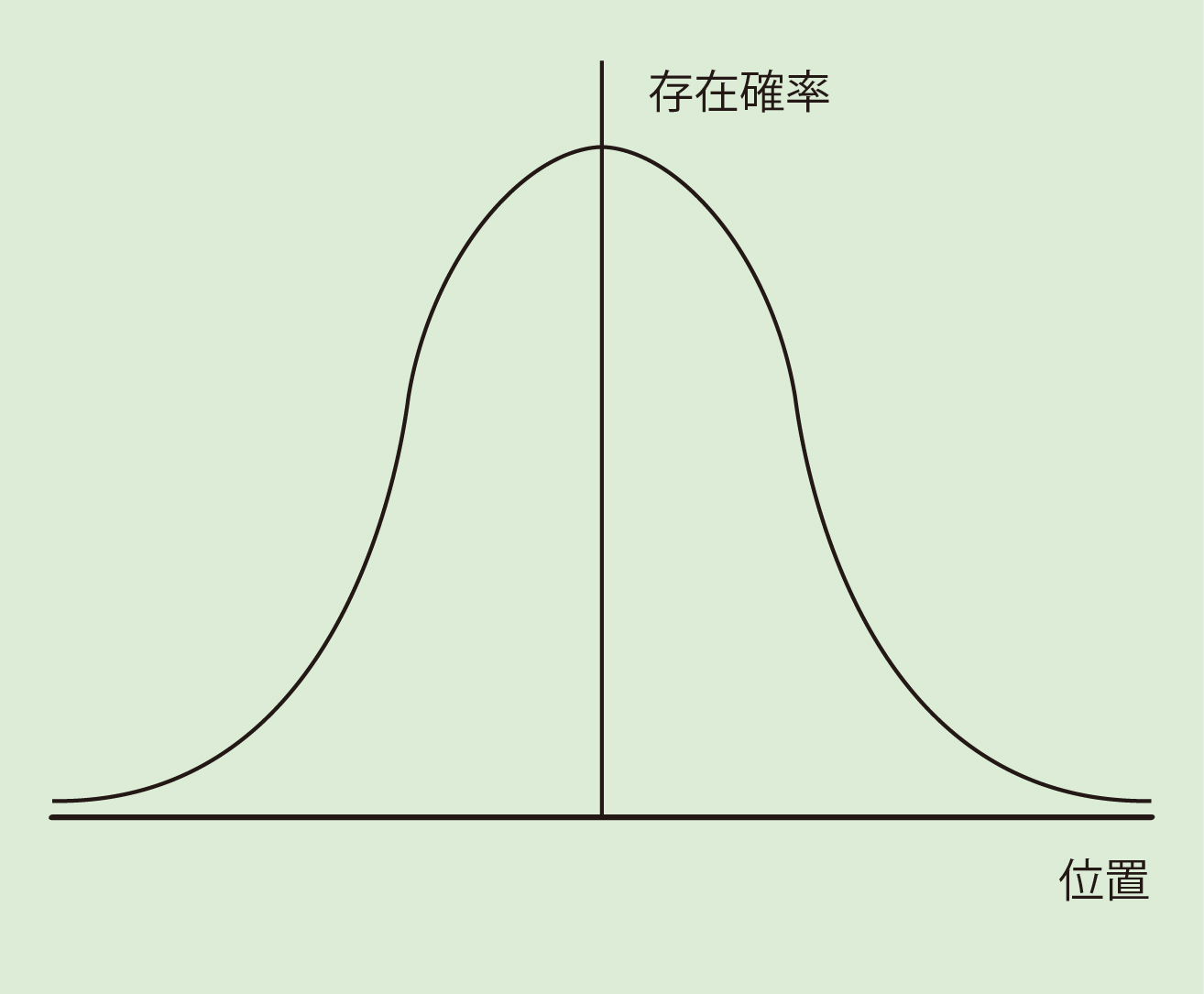 確率的存在